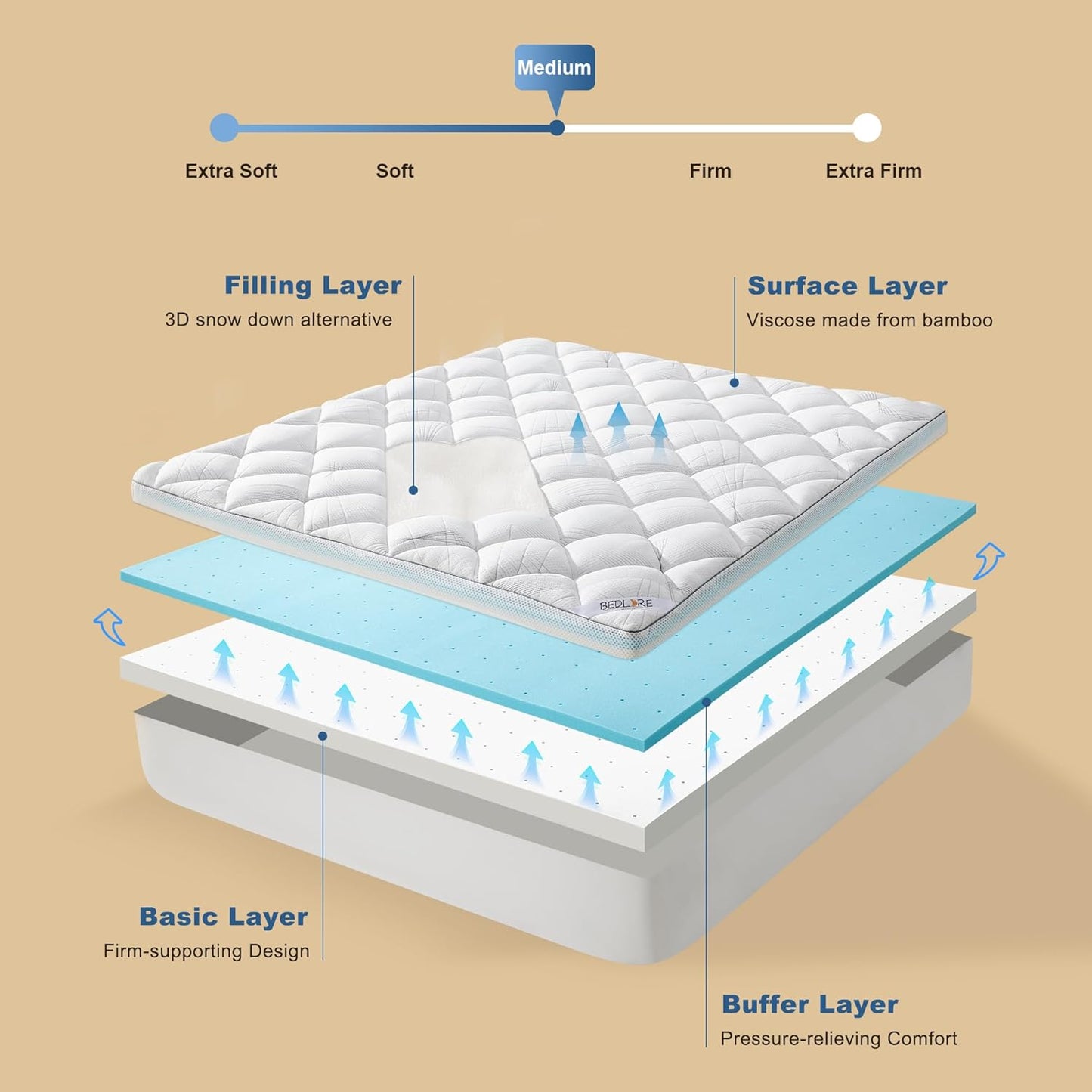 Bedlore 4-Inch Queen Mattress Topper for Back Pain - Dual Layer Medium Support (2" Gel Memory Foam + 2" Cooling Fluffy Pillow Top Pad), Breathable & Pressure Relief (White)